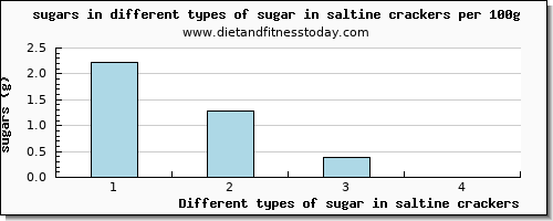 sugar in saltine crackers sugars per 100g